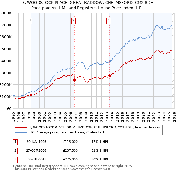 3, WOODSTOCK PLACE, GREAT BADDOW, CHELMSFORD, CM2 8DE: Price paid vs HM Land Registry's House Price Index