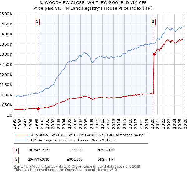 3, WOODVIEW CLOSE, WHITLEY, GOOLE, DN14 0FE: Price paid vs HM Land Registry's House Price Index