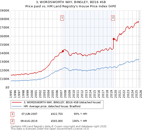 3, WORDSWORTH WAY, BINGLEY, BD16 4SB: Price paid vs HM Land Registry's House Price Index