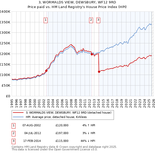 3, WORMALDS VIEW, DEWSBURY, WF12 9RD: Price paid vs HM Land Registry's House Price Index