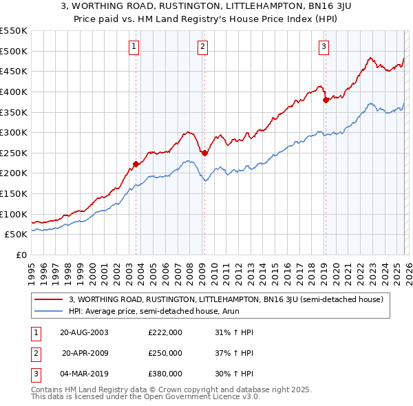 3, WORTHING ROAD, RUSTINGTON, LITTLEHAMPTON, BN16 3JU: Price paid vs HM Land Registry's House Price Index