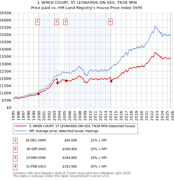 3, WREN COURT, ST LEONARDS-ON-SEA, TN38 9RN: Price paid vs HM Land Registry's House Price Index