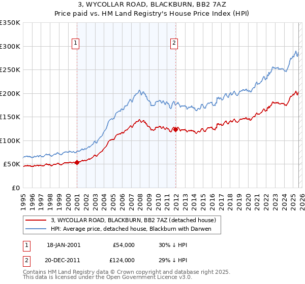 3, WYCOLLAR ROAD, BLACKBURN, BB2 7AZ: Price paid vs HM Land Registry's House Price Index