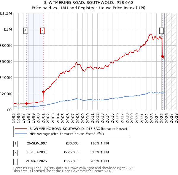 3, WYMERING ROAD, SOUTHWOLD, IP18 6AG: Price paid vs HM Land Registry's House Price Index