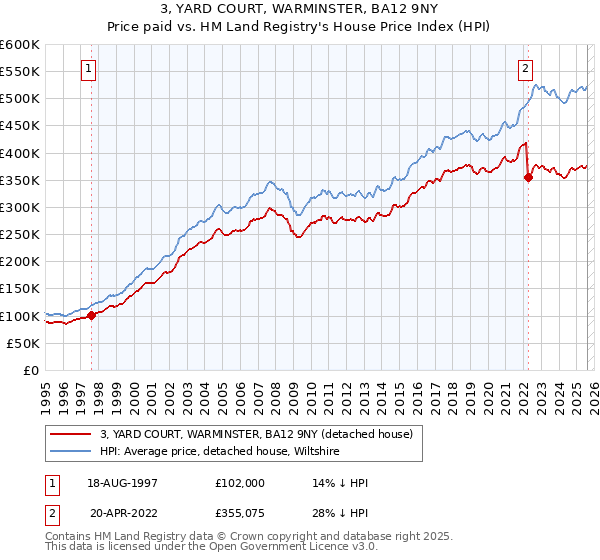 3, YARD COURT, WARMINSTER, BA12 9NY: Price paid vs HM Land Registry's House Price Index