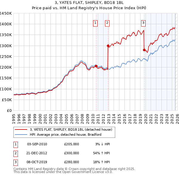 3, YATES FLAT, SHIPLEY, BD18 1BL: Price paid vs HM Land Registry's House Price Index