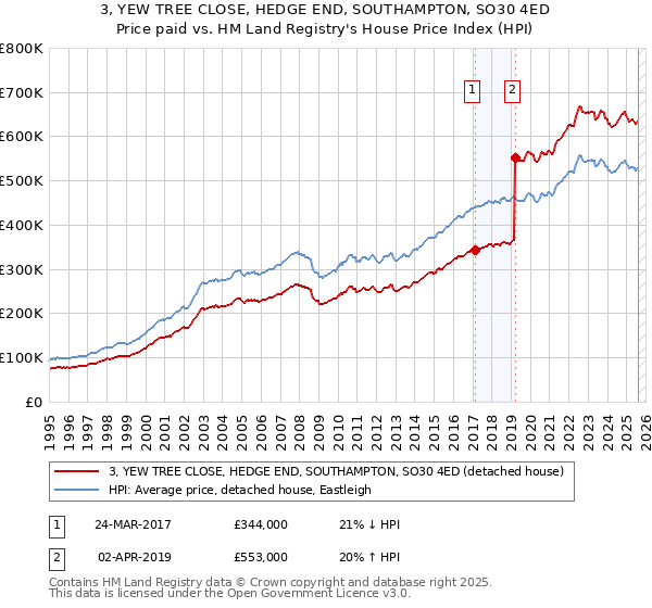 3, YEW TREE CLOSE, HEDGE END, SOUTHAMPTON, SO30 4ED: Price paid vs HM Land Registry's House Price Index