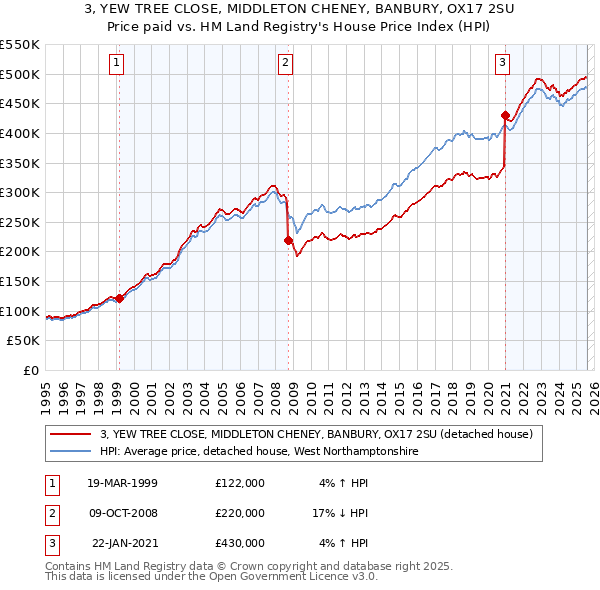 3, YEW TREE CLOSE, MIDDLETON CHENEY, BANBURY, OX17 2SU: Price paid vs HM Land Registry's House Price Index