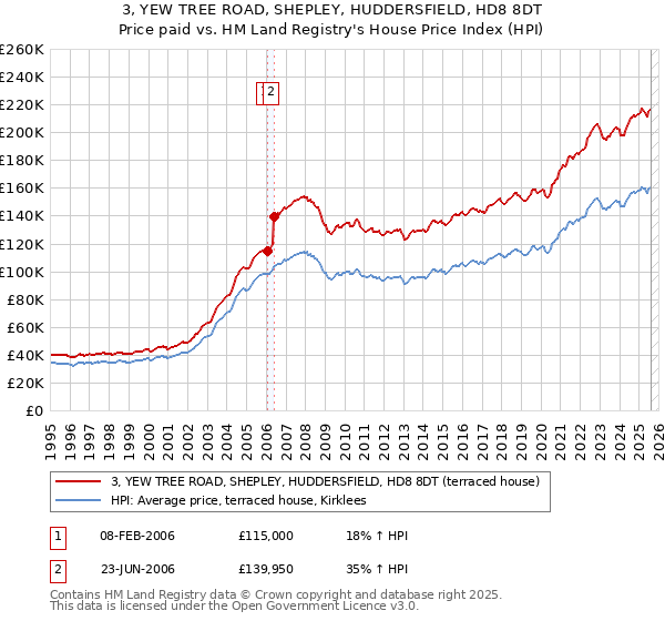 3, YEW TREE ROAD, SHEPLEY, HUDDERSFIELD, HD8 8DT: Price paid vs HM Land Registry's House Price Index