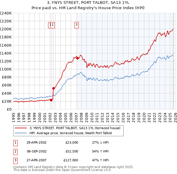 3, YNYS STREET, PORT TALBOT, SA13 1YL: Price paid vs HM Land Registry's House Price Index