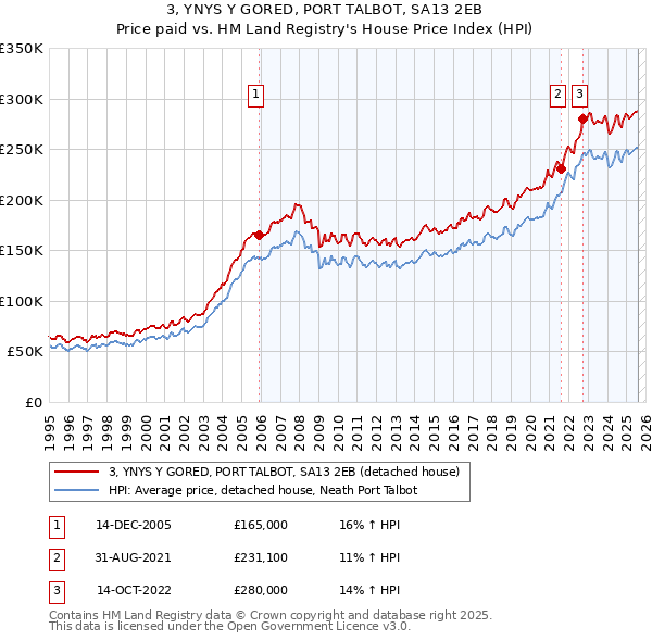 3, YNYS Y GORED, PORT TALBOT, SA13 2EB: Price paid vs HM Land Registry's House Price Index