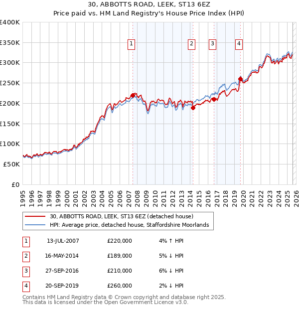 30, ABBOTTS ROAD, LEEK, ST13 6EZ: Price paid vs HM Land Registry's House Price Index