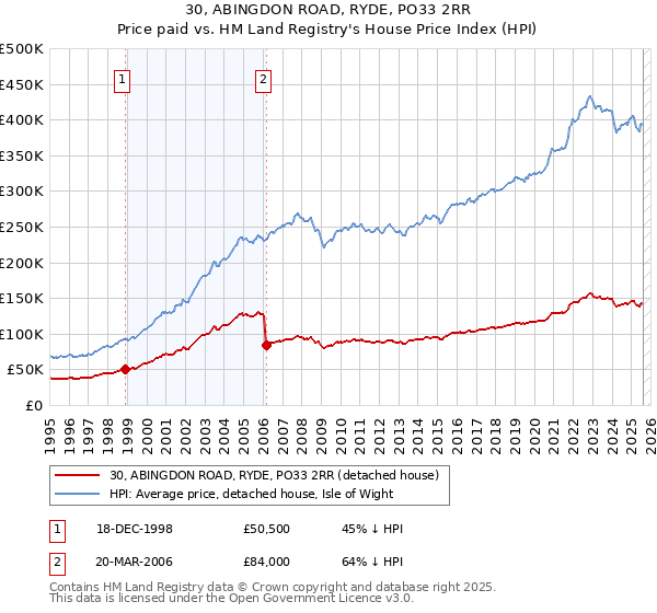 30, ABINGDON ROAD, RYDE, PO33 2RR: Price paid vs HM Land Registry's House Price Index