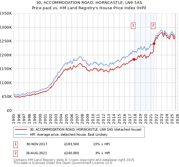 30, ACCOMMODATION ROAD, HORNCASTLE, LN9 5AS: Price paid vs HM Land Registry's House Price Index