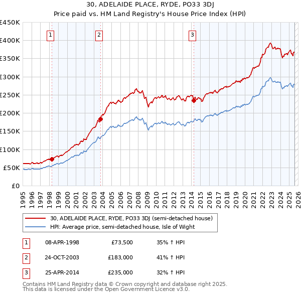 30, ADELAIDE PLACE, RYDE, PO33 3DJ: Price paid vs HM Land Registry's House Price Index