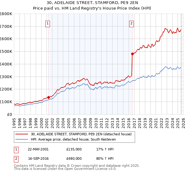 30, ADELAIDE STREET, STAMFORD, PE9 2EN: Price paid vs HM Land Registry's House Price Index