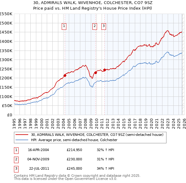 30, ADMIRALS WALK, WIVENHOE, COLCHESTER, CO7 9SZ: Price paid vs HM Land Registry's House Price Index