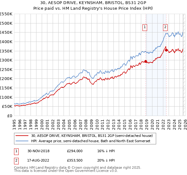 30, AESOP DRIVE, KEYNSHAM, BRISTOL, BS31 2GP: Price paid vs HM Land Registry's House Price Index