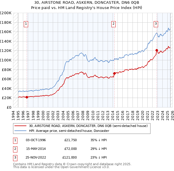 30, AIRSTONE ROAD, ASKERN, DONCASTER, DN6 0QB: Price paid vs HM Land Registry's House Price Index