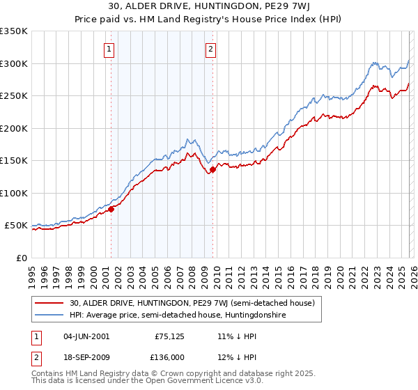 30, ALDER DRIVE, HUNTINGDON, PE29 7WJ: Price paid vs HM Land Registry's House Price Index