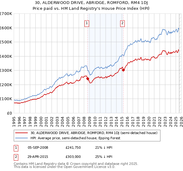 30, ALDERWOOD DRIVE, ABRIDGE, ROMFORD, RM4 1DJ: Price paid vs HM Land Registry's House Price Index