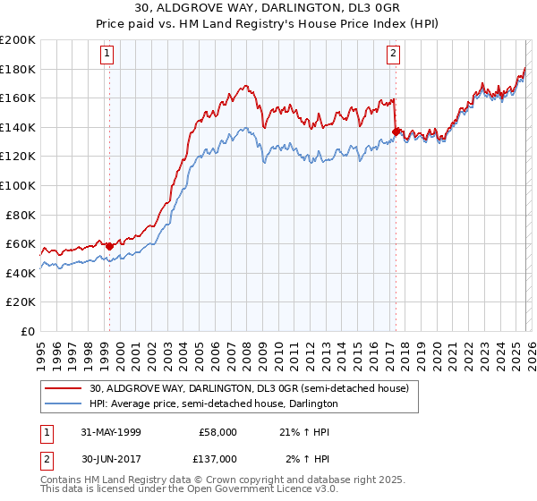 30, ALDGROVE WAY, DARLINGTON, DL3 0GR: Price paid vs HM Land Registry's House Price Index
