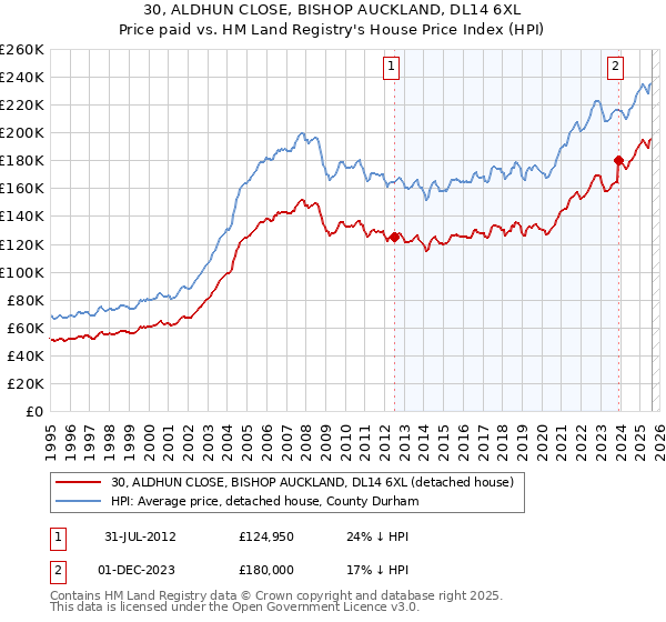 30, ALDHUN CLOSE, BISHOP AUCKLAND, DL14 6XL: Price paid vs HM Land Registry's House Price Index