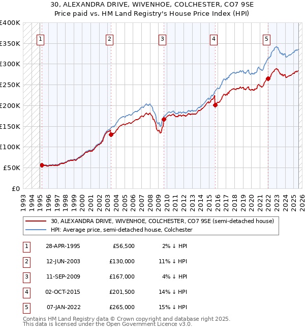 30, ALEXANDRA DRIVE, WIVENHOE, COLCHESTER, CO7 9SE: Price paid vs HM Land Registry's House Price Index