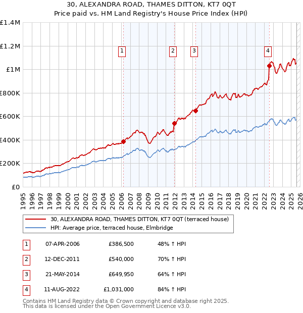 30, ALEXANDRA ROAD, THAMES DITTON, KT7 0QT: Price paid vs HM Land Registry's House Price Index