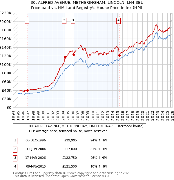 30, ALFRED AVENUE, METHERINGHAM, LINCOLN, LN4 3EL: Price paid vs HM Land Registry's House Price Index