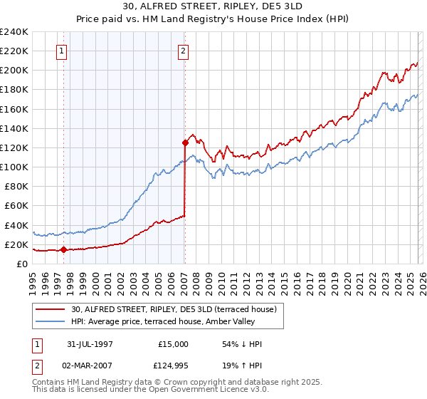 30, ALFRED STREET, RIPLEY, DE5 3LD: Price paid vs HM Land Registry's House Price Index