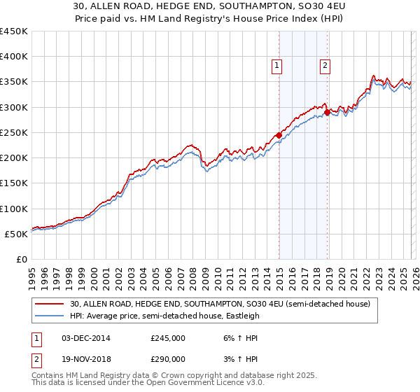 30, ALLEN ROAD, HEDGE END, SOUTHAMPTON, SO30 4EU: Price paid vs HM Land Registry's House Price Index