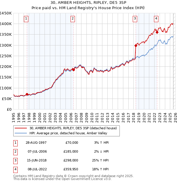 30, AMBER HEIGHTS, RIPLEY, DE5 3SP: Price paid vs HM Land Registry's House Price Index