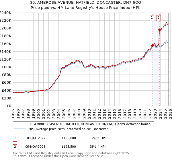 30, AMBROSE AVENUE, HATFIELD, DONCASTER, DN7 6QQ: Price paid vs HM Land Registry's House Price Index