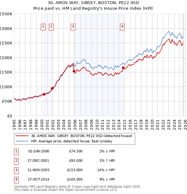 30, AMOS WAY, SIBSEY, BOSTON, PE22 0SD: Price paid vs HM Land Registry's House Price Index