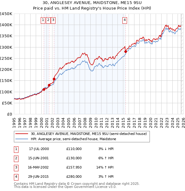 30, ANGLESEY AVENUE, MAIDSTONE, ME15 9SU: Price paid vs HM Land Registry's House Price Index