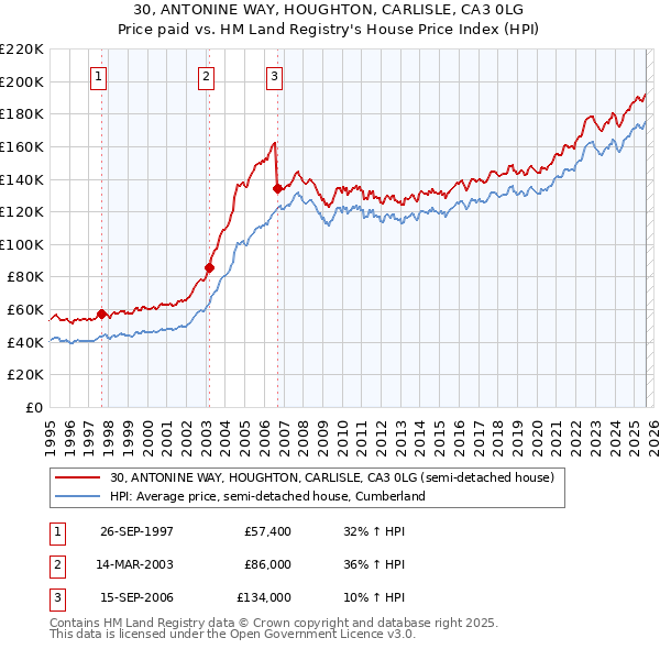 30, ANTONINE WAY, HOUGHTON, CARLISLE, CA3 0LG: Price paid vs HM Land Registry's House Price Index