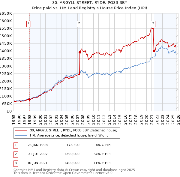 30, ARGYLL STREET, RYDE, PO33 3BY: Price paid vs HM Land Registry's House Price Index
