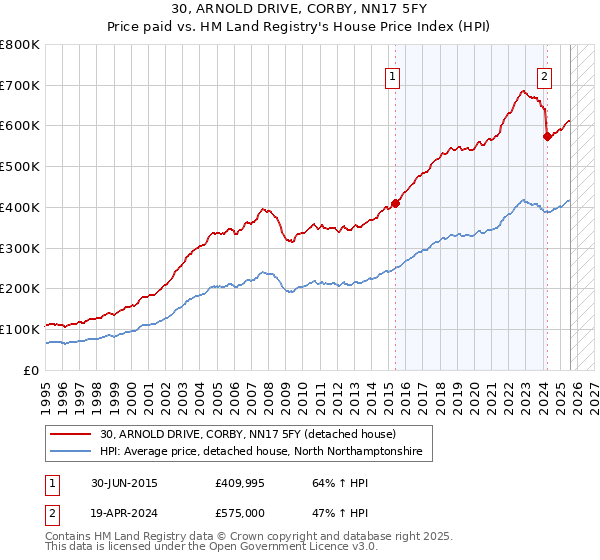 30, ARNOLD DRIVE, CORBY, NN17 5FY: Price paid vs HM Land Registry's House Price Index