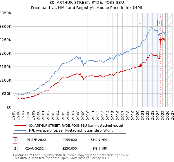30, ARTHUR STREET, RYDE, PO33 3BU: Price paid vs HM Land Registry's House Price Index