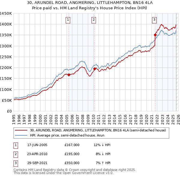 30, ARUNDEL ROAD, ANGMERING, LITTLEHAMPTON, BN16 4LA: Price paid vs HM Land Registry's House Price Index