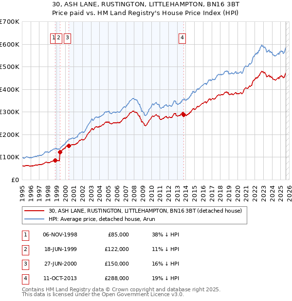 30, ASH LANE, RUSTINGTON, LITTLEHAMPTON, BN16 3BT: Price paid vs HM Land Registry's House Price Index