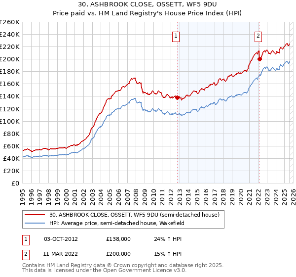 30, ASHBROOK CLOSE, OSSETT, WF5 9DU: Price paid vs HM Land Registry's House Price Index