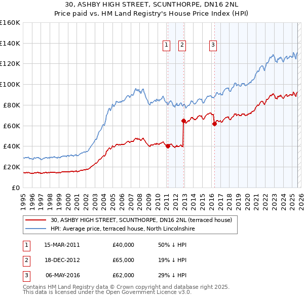 30, ASHBY HIGH STREET, SCUNTHORPE, DN16 2NL: Price paid vs HM Land Registry's House Price Index