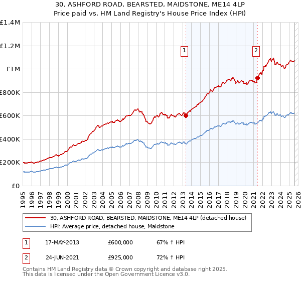 30, ASHFORD ROAD, BEARSTED, MAIDSTONE, ME14 4LP: Price paid vs HM Land Registry's House Price Index
