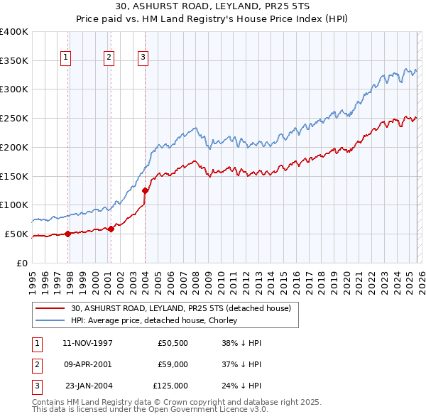 30, ASHURST ROAD, LEYLAND, PR25 5TS: Price paid vs HM Land Registry's House Price Index