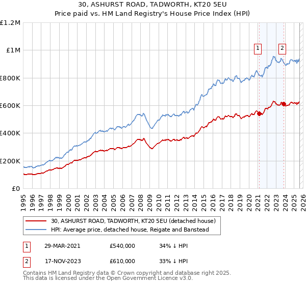 30, ASHURST ROAD, TADWORTH, KT20 5EU: Price paid vs HM Land Registry's House Price Index