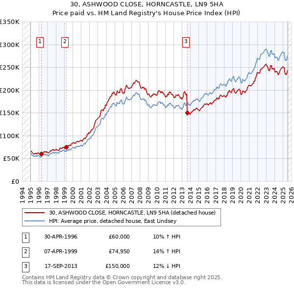 30, ASHWOOD CLOSE, HORNCASTLE, LN9 5HA: Price paid vs HM Land Registry's House Price Index