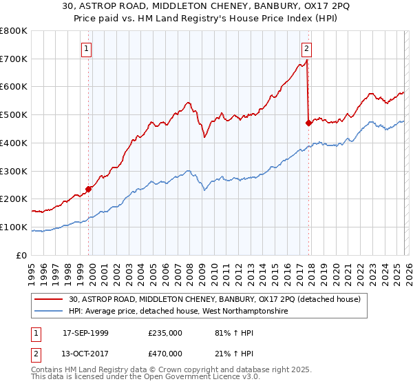 30, ASTROP ROAD, MIDDLETON CHENEY, BANBURY, OX17 2PQ: Price paid vs HM Land Registry's House Price Index