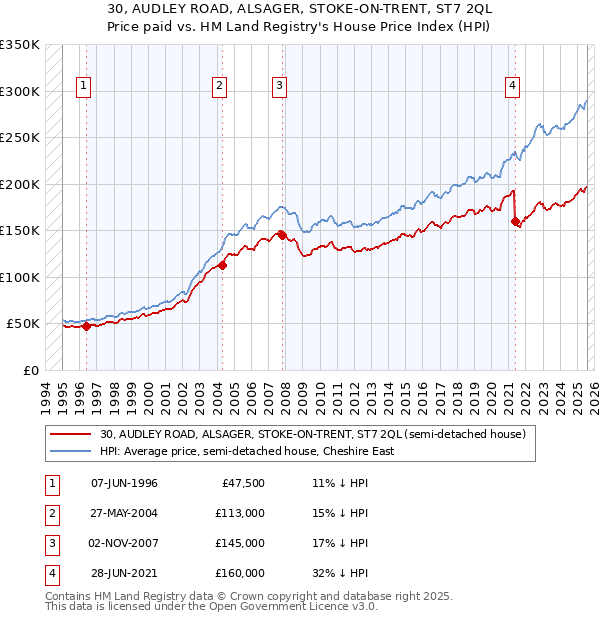 30, AUDLEY ROAD, ALSAGER, STOKE-ON-TRENT, ST7 2QL: Price paid vs HM Land Registry's House Price Index